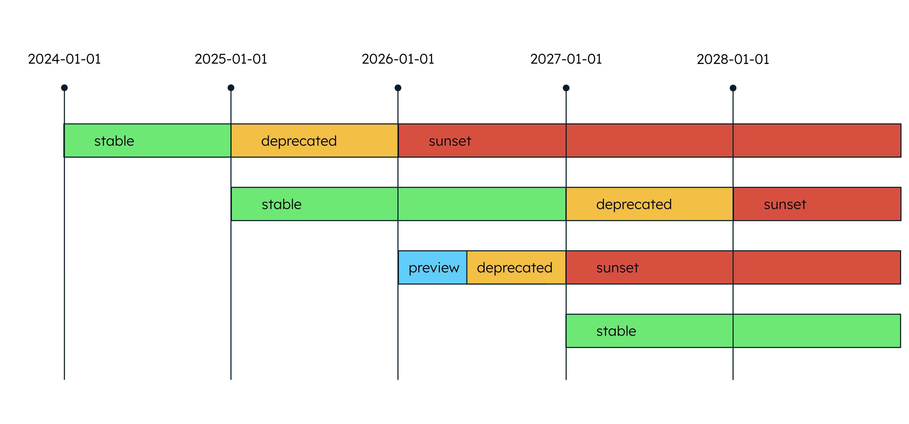 Illustration of admin API versioning lifecycle for a specific API resource.
