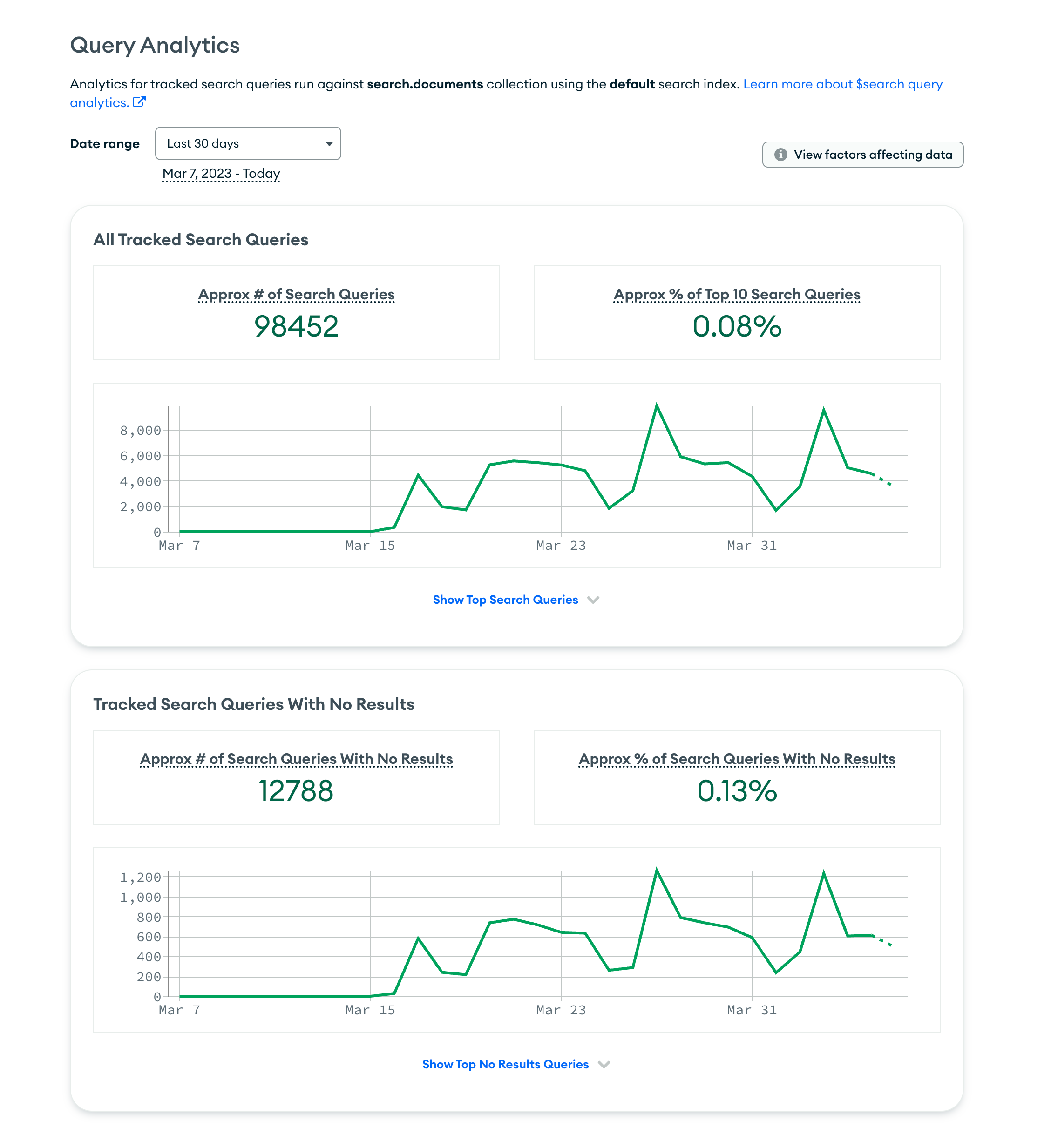 Screenshot of Query Analytics for a MongoDB Search Index