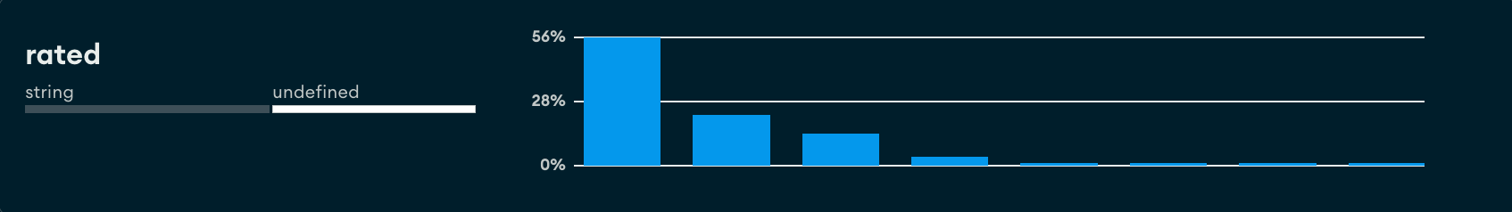 Example of string data types as a histogram