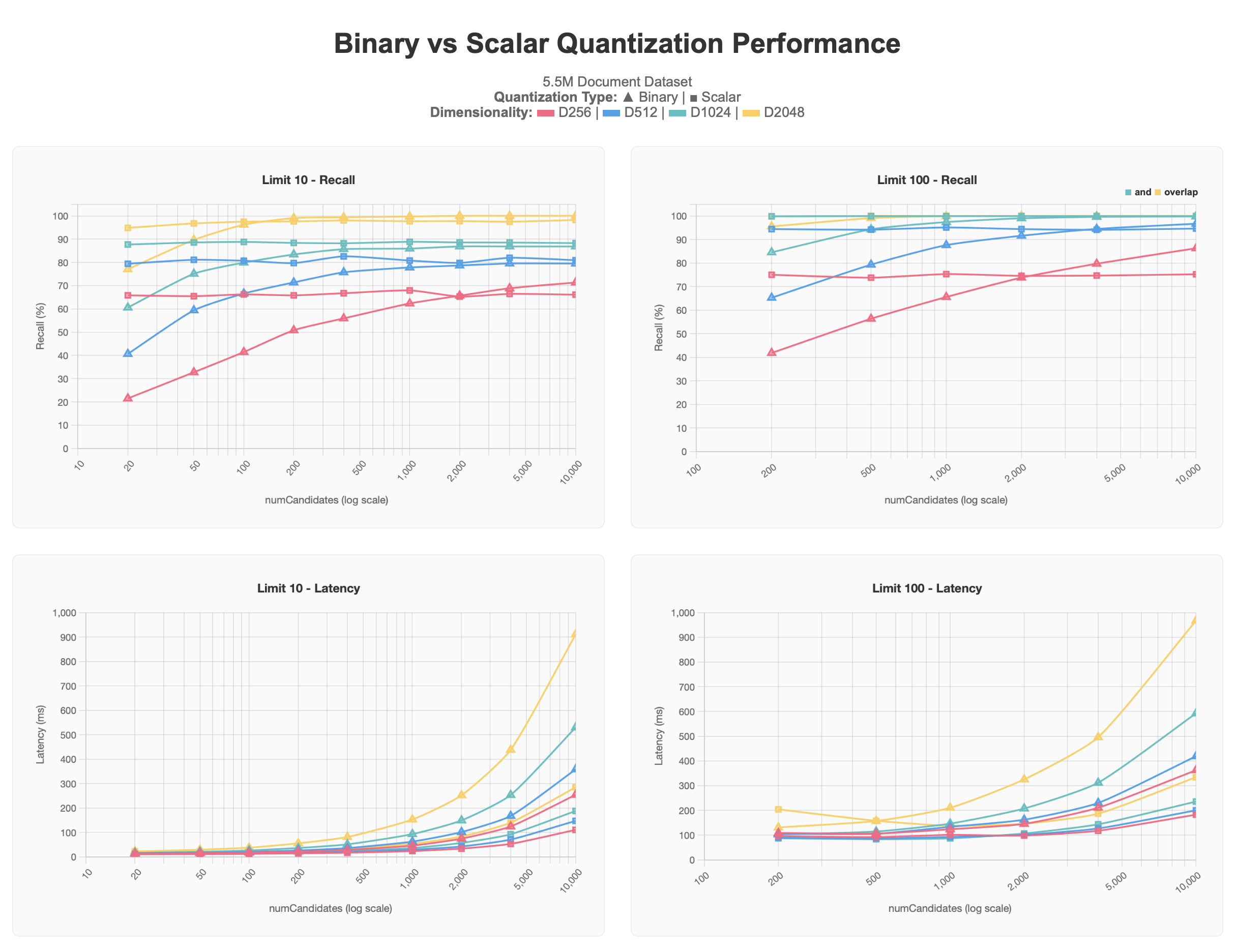MongoDB Vector Search Quantization Benchmark Results