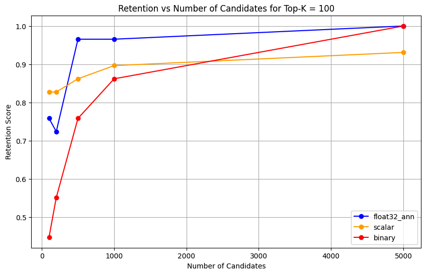 Screenshot of chart showing Retention vs Num Candidates for Top-K = 100