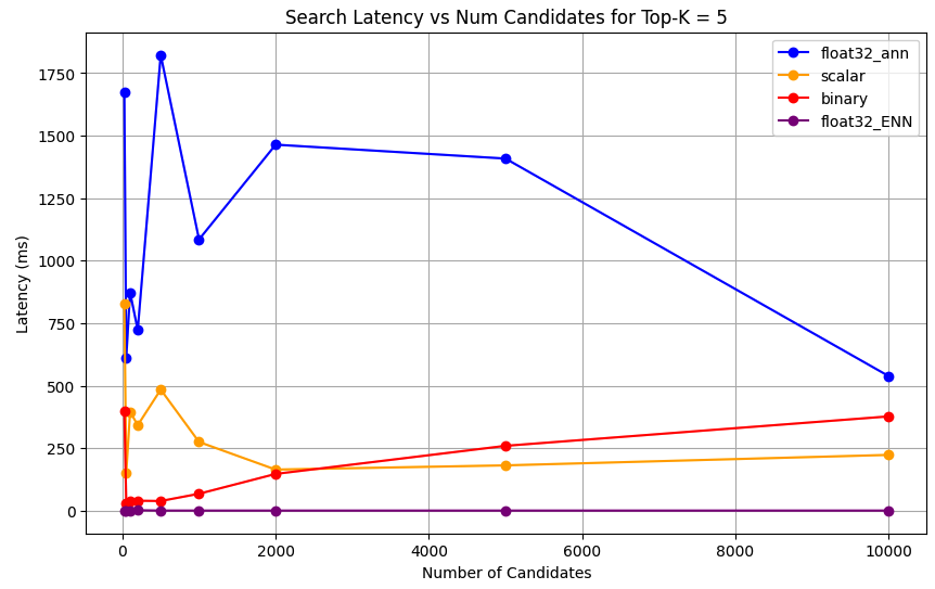 Screenshot of chart showing Search Latency vs Num Candidates for Top-K = 5
