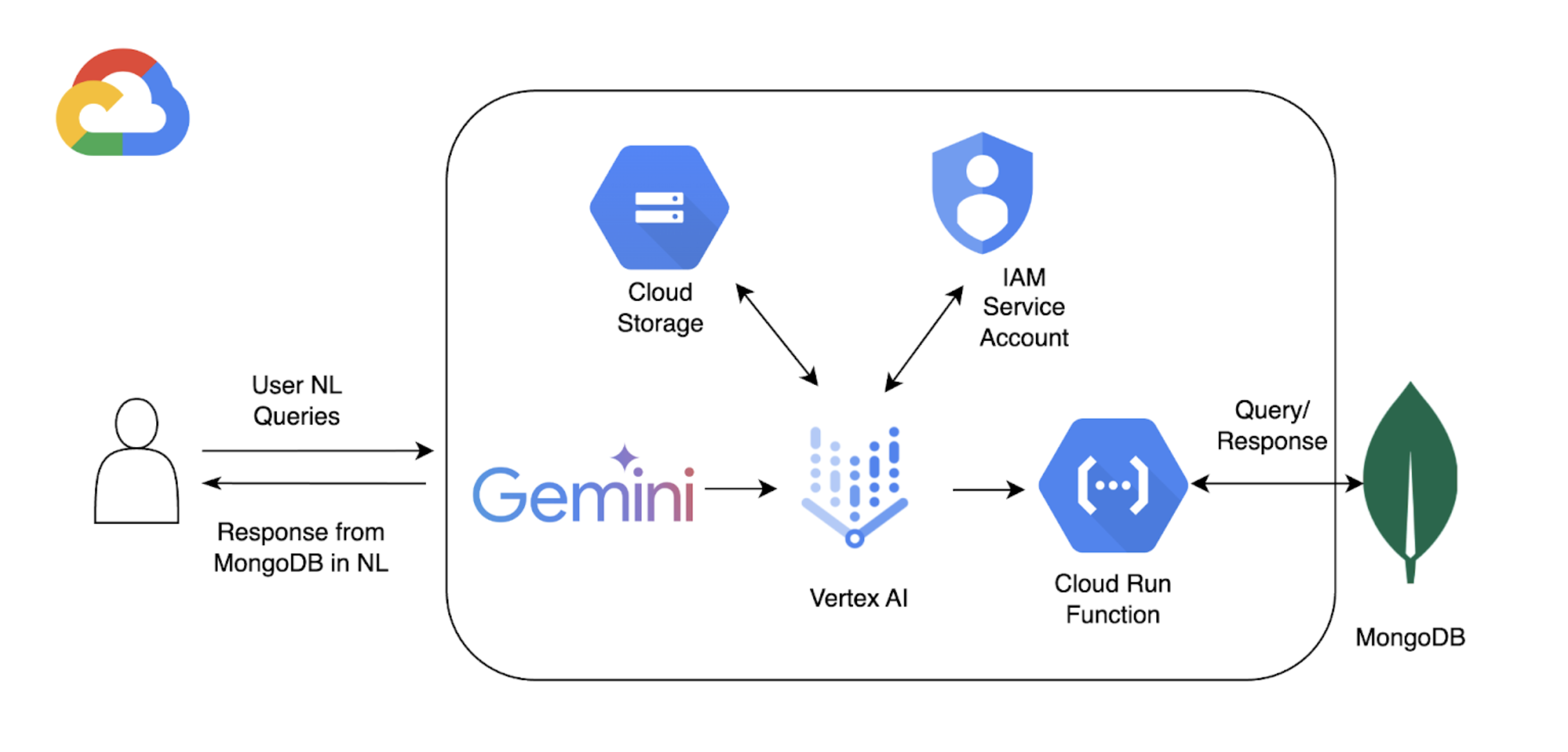 Diagram of workflow with Vertex AI Extensions and MongoDB Atlas