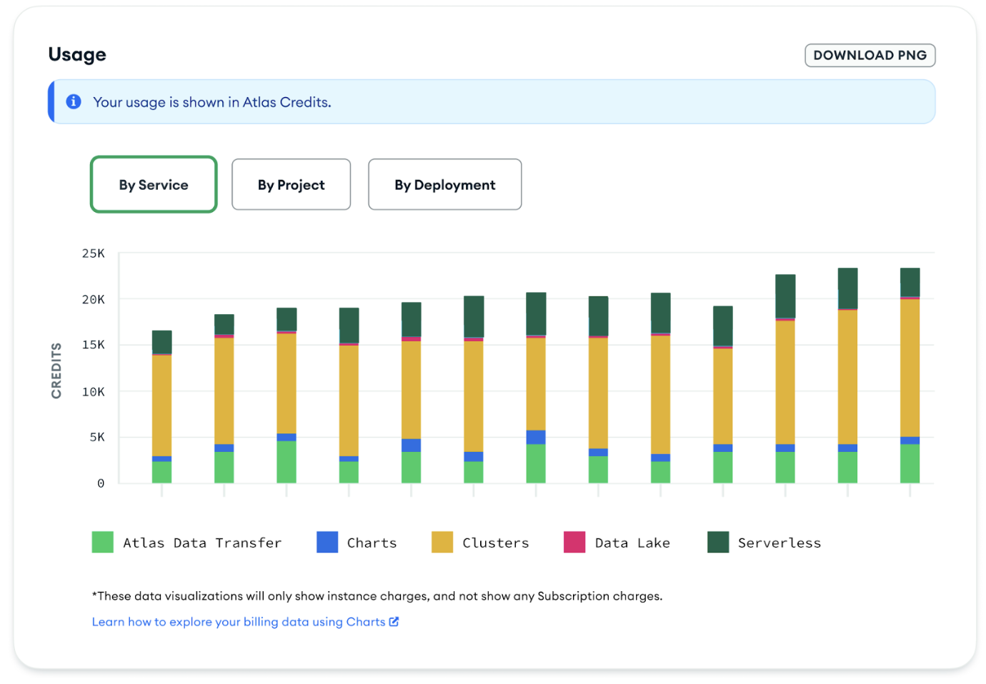 A bar chart displaying charges per day and a donut chart
comparing usage by project.