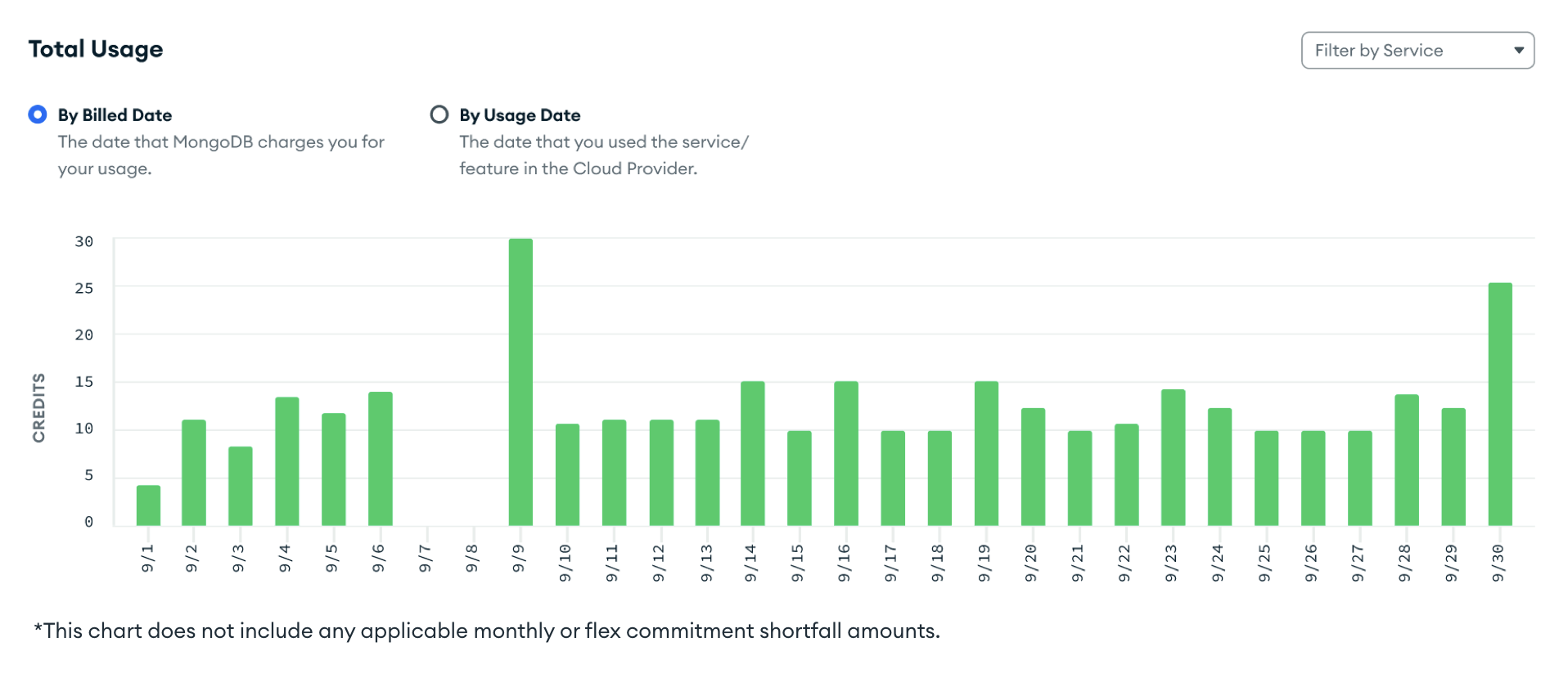 Bar chart displaying credit usage by billed date.